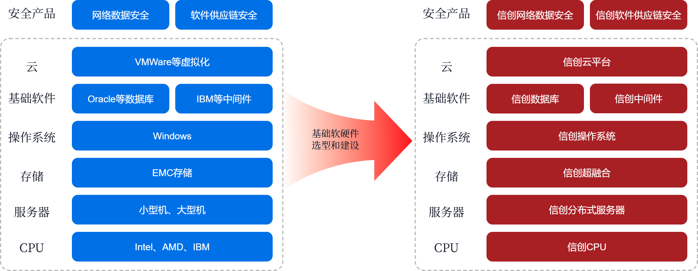 信创基础设施替换